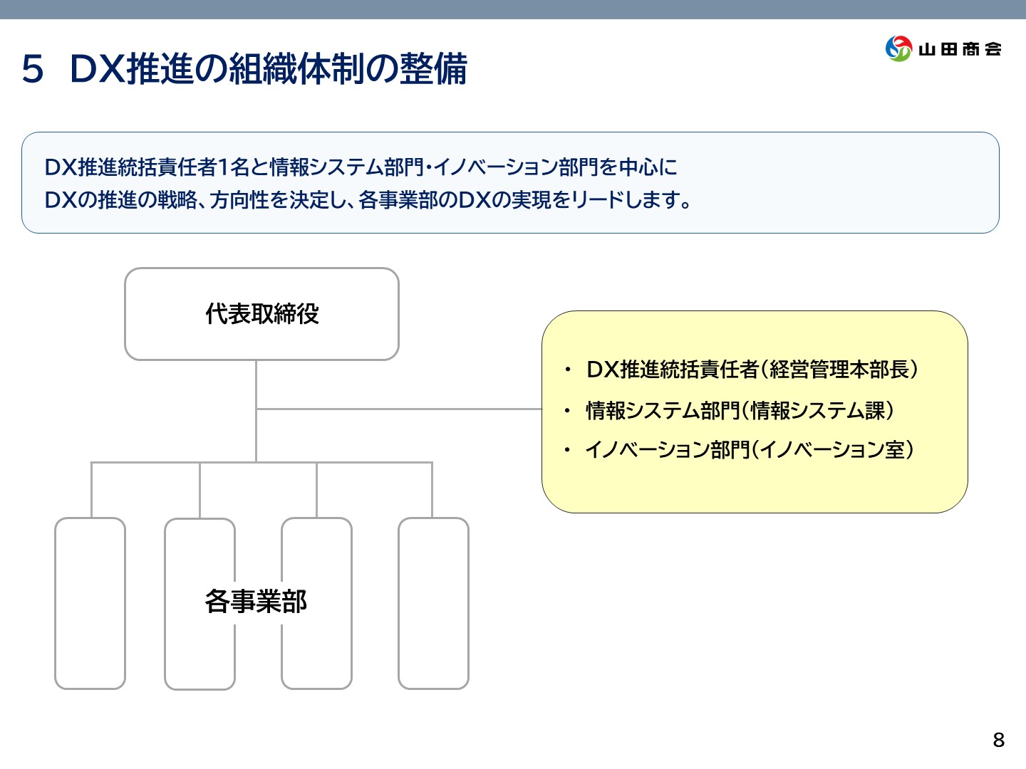 5.[DX推進の組織体制の整備] DX推進統括責任者1名と情報システム部門、イノベーション部門を中心に、DX推進の戦略、方向性を決定し、各事業部のDXの実現をリードします。