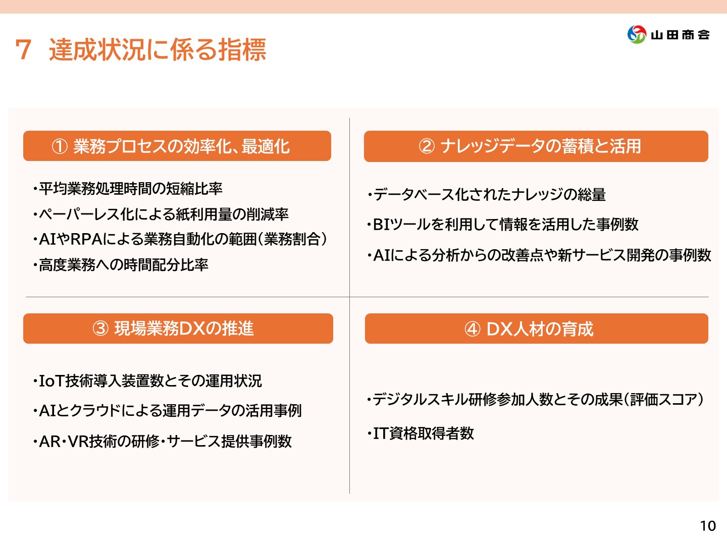 7.[達成状況に係る指標] ①業務プロセスの効率化、最適化→平均業務処理時間の短縮比率やペーパーレス化による紙利用量の削減、AIやRPAによる業務自動化の範囲(業務割合)、高度業務への時間配分比率を指標にします。②ナレッジデータの蓄積と活用→データベース化されたナレッジの総量やBIツールを利用して情報を活用した事例数、AIによる分析からの改善点や新サービス開発の事例数を指標にします。③現場業務DXの推進→IoT技術導入装置数とその運用状況、AIとクラウドによる運用データの活用事例、AR・VR技術の研修・サービス提供事例数を指標にします。④DX人材の育成→デジタルスキル研修参加人数とその成果(評価スコア)、IT資格取得者を指標にします。