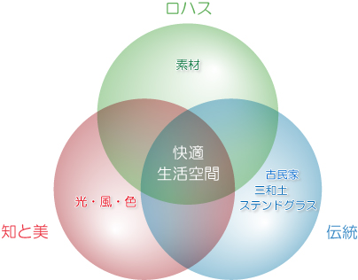 リフォームコンセプト