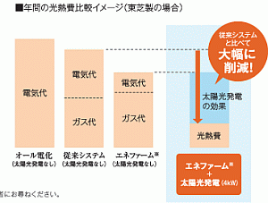 年間の光熱費比較イメージ