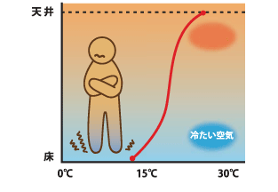 あたたかい空気は天井へと上昇