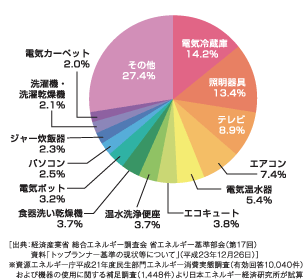 電力をたくさん使う家電製品を知ることが節電の第一歩です